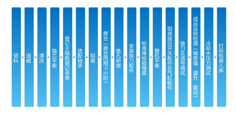 主軸裝配生產流程